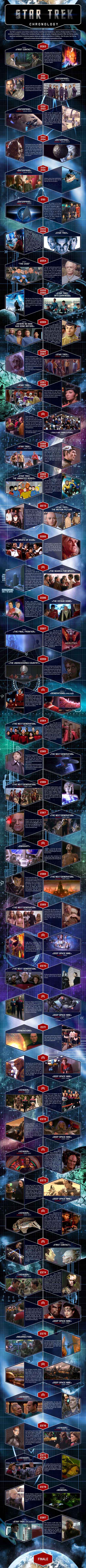 Star Trek Timeline